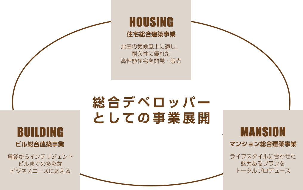 総合デベロッパ^としての事業展開
