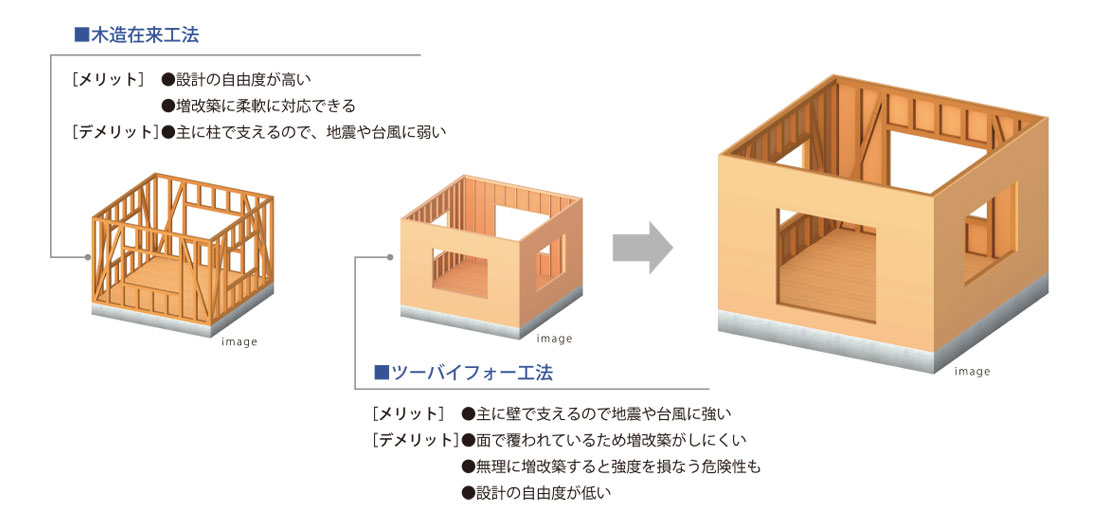 ハイブリッドな木造新在来工法