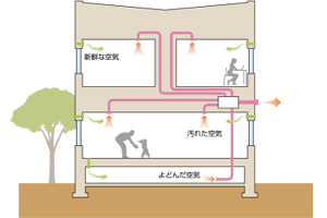 24時間換気システム