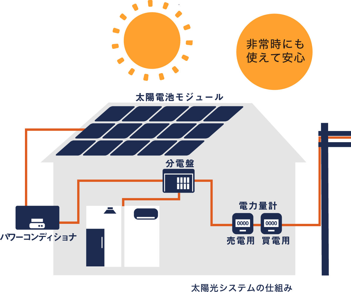 太陽光システムの仕組み